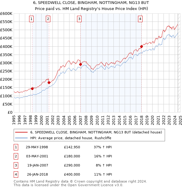 6, SPEEDWELL CLOSE, BINGHAM, NOTTINGHAM, NG13 8UT: Price paid vs HM Land Registry's House Price Index