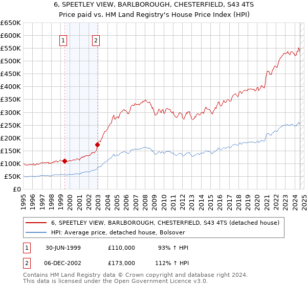 6, SPEETLEY VIEW, BARLBOROUGH, CHESTERFIELD, S43 4TS: Price paid vs HM Land Registry's House Price Index