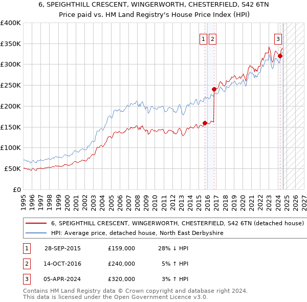 6, SPEIGHTHILL CRESCENT, WINGERWORTH, CHESTERFIELD, S42 6TN: Price paid vs HM Land Registry's House Price Index