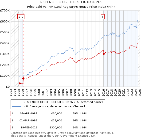 6, SPENCER CLOSE, BICESTER, OX26 2FA: Price paid vs HM Land Registry's House Price Index