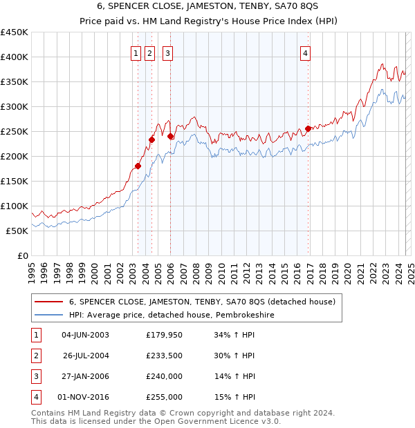 6, SPENCER CLOSE, JAMESTON, TENBY, SA70 8QS: Price paid vs HM Land Registry's House Price Index