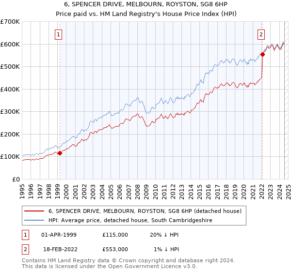 6, SPENCER DRIVE, MELBOURN, ROYSTON, SG8 6HP: Price paid vs HM Land Registry's House Price Index