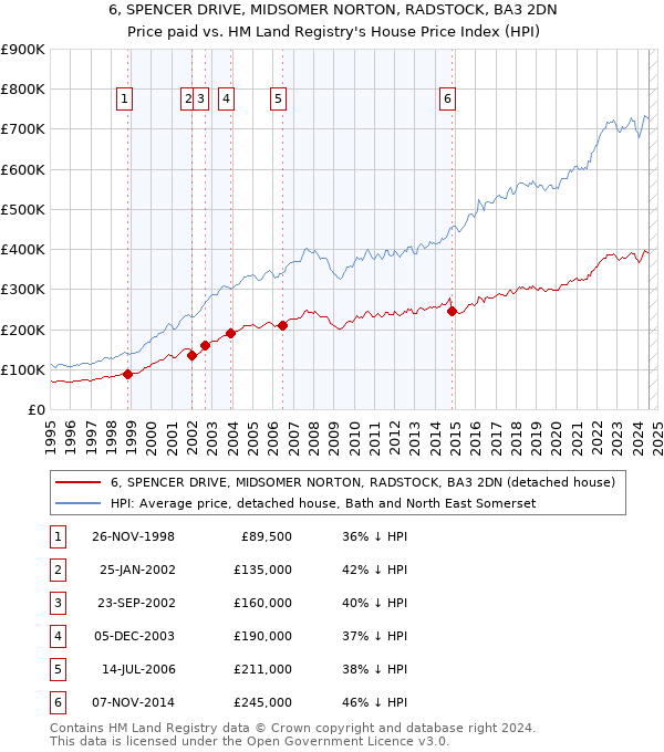 6, SPENCER DRIVE, MIDSOMER NORTON, RADSTOCK, BA3 2DN: Price paid vs HM Land Registry's House Price Index