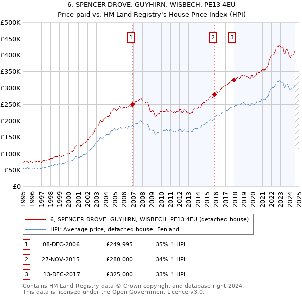 6, SPENCER DROVE, GUYHIRN, WISBECH, PE13 4EU: Price paid vs HM Land Registry's House Price Index