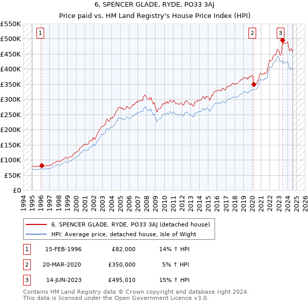 6, SPENCER GLADE, RYDE, PO33 3AJ: Price paid vs HM Land Registry's House Price Index