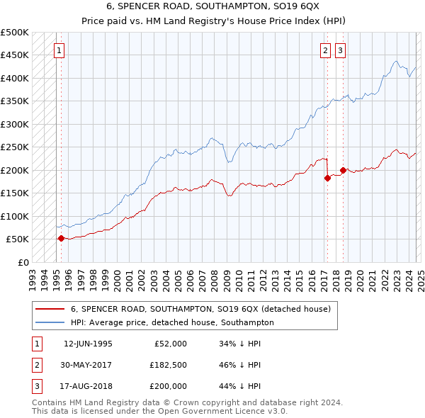 6, SPENCER ROAD, SOUTHAMPTON, SO19 6QX: Price paid vs HM Land Registry's House Price Index