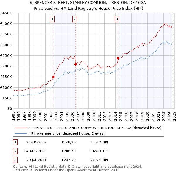 6, SPENCER STREET, STANLEY COMMON, ILKESTON, DE7 6GA: Price paid vs HM Land Registry's House Price Index