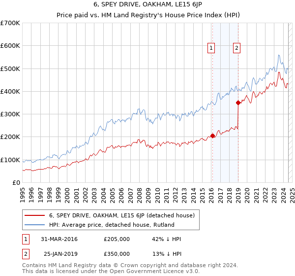 6, SPEY DRIVE, OAKHAM, LE15 6JP: Price paid vs HM Land Registry's House Price Index