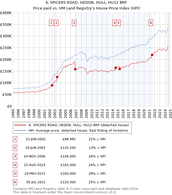 6, SPICERS ROAD, HEDON, HULL, HU12 8RP: Price paid vs HM Land Registry's House Price Index