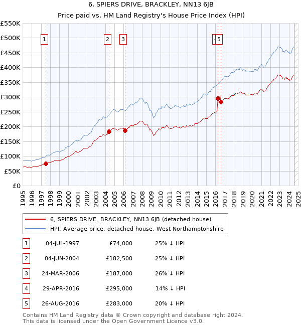 6, SPIERS DRIVE, BRACKLEY, NN13 6JB: Price paid vs HM Land Registry's House Price Index