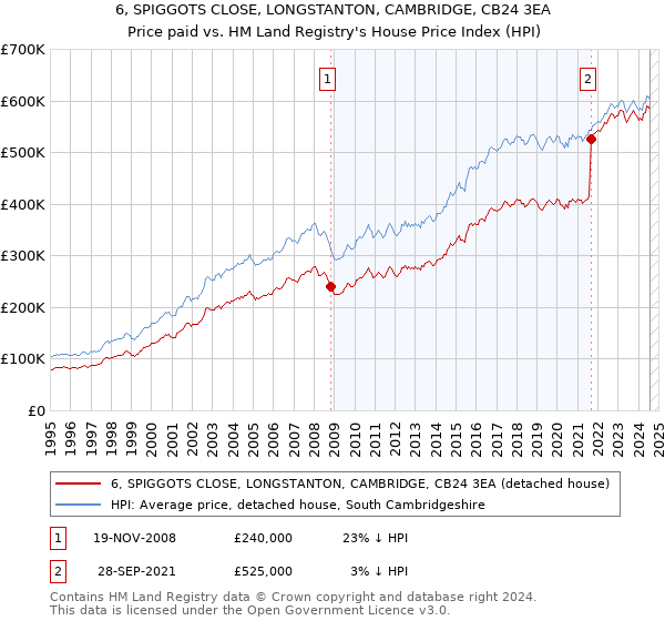 6, SPIGGOTS CLOSE, LONGSTANTON, CAMBRIDGE, CB24 3EA: Price paid vs HM Land Registry's House Price Index