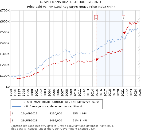 6, SPILLMANS ROAD, STROUD, GL5 3ND: Price paid vs HM Land Registry's House Price Index