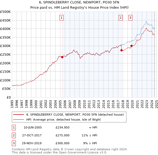 6, SPINDLEBERRY CLOSE, NEWPORT, PO30 5FN: Price paid vs HM Land Registry's House Price Index