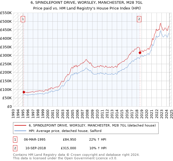 6, SPINDLEPOINT DRIVE, WORSLEY, MANCHESTER, M28 7GL: Price paid vs HM Land Registry's House Price Index