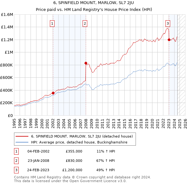 6, SPINFIELD MOUNT, MARLOW, SL7 2JU: Price paid vs HM Land Registry's House Price Index