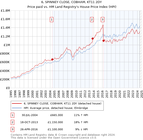 6, SPINNEY CLOSE, COBHAM, KT11 2DY: Price paid vs HM Land Registry's House Price Index