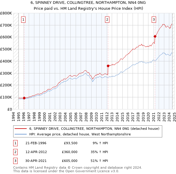 6, SPINNEY DRIVE, COLLINGTREE, NORTHAMPTON, NN4 0NG: Price paid vs HM Land Registry's House Price Index