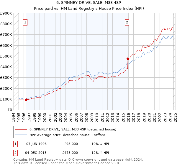 6, SPINNEY DRIVE, SALE, M33 4SP: Price paid vs HM Land Registry's House Price Index