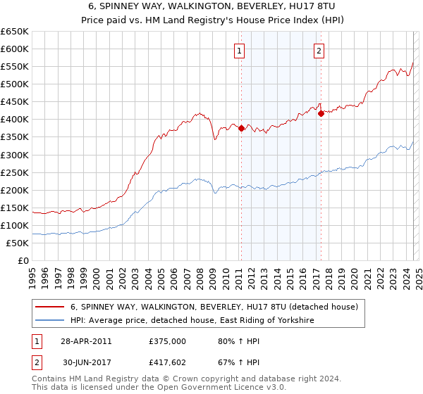 6, SPINNEY WAY, WALKINGTON, BEVERLEY, HU17 8TU: Price paid vs HM Land Registry's House Price Index