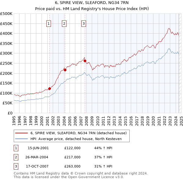 6, SPIRE VIEW, SLEAFORD, NG34 7RN: Price paid vs HM Land Registry's House Price Index