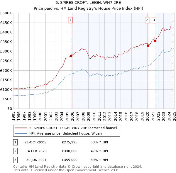 6, SPIRES CROFT, LEIGH, WN7 2RE: Price paid vs HM Land Registry's House Price Index