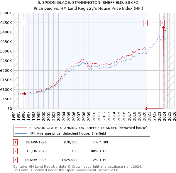 6, SPOON GLADE, STANNINGTON, SHEFFIELD, S6 6FD: Price paid vs HM Land Registry's House Price Index