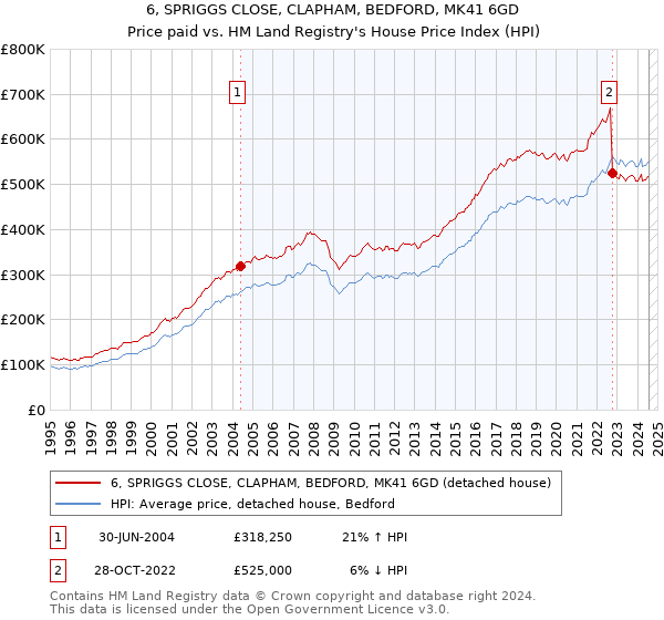 6, SPRIGGS CLOSE, CLAPHAM, BEDFORD, MK41 6GD: Price paid vs HM Land Registry's House Price Index