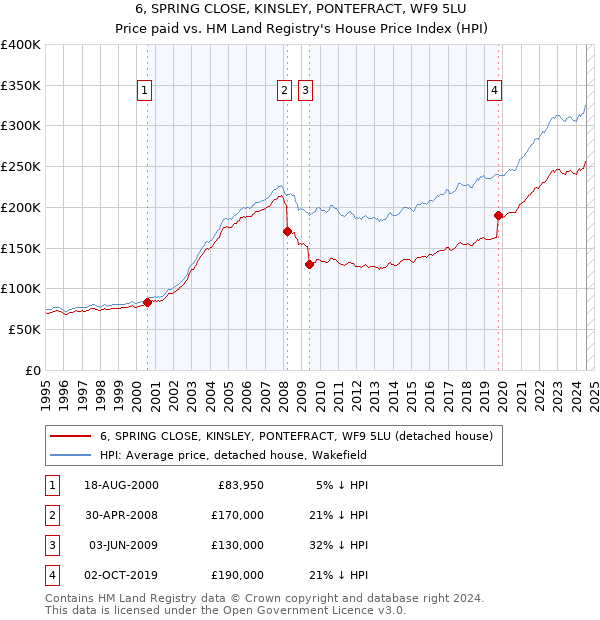 6, SPRING CLOSE, KINSLEY, PONTEFRACT, WF9 5LU: Price paid vs HM Land Registry's House Price Index