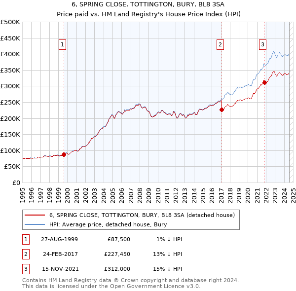 6, SPRING CLOSE, TOTTINGTON, BURY, BL8 3SA: Price paid vs HM Land Registry's House Price Index