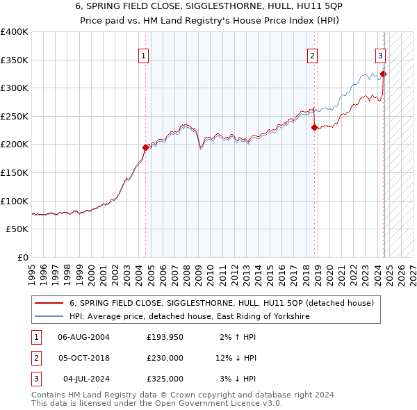 6, SPRING FIELD CLOSE, SIGGLESTHORNE, HULL, HU11 5QP: Price paid vs HM Land Registry's House Price Index