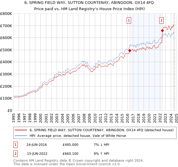 6, SPRING FIELD WAY, SUTTON COURTENAY, ABINGDON, OX14 4FQ: Price paid vs HM Land Registry's House Price Index