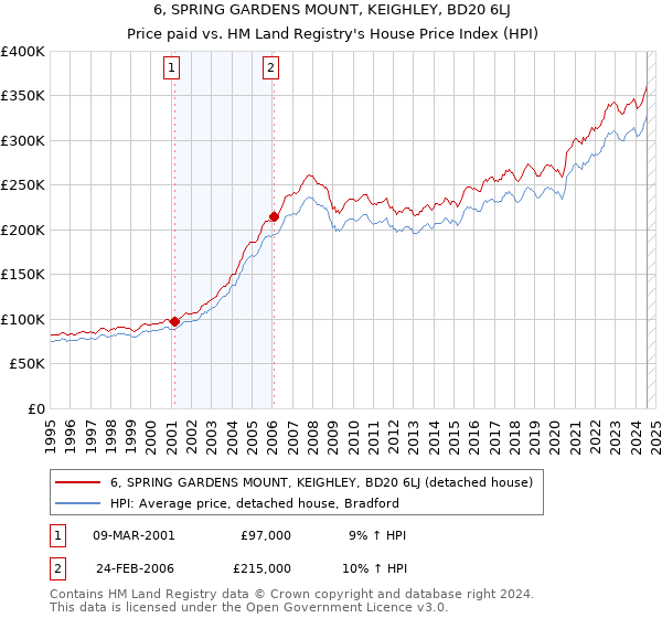 6, SPRING GARDENS MOUNT, KEIGHLEY, BD20 6LJ: Price paid vs HM Land Registry's House Price Index