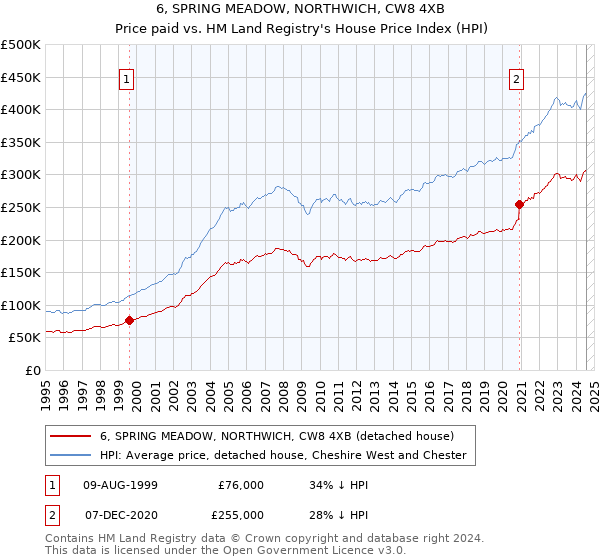 6, SPRING MEADOW, NORTHWICH, CW8 4XB: Price paid vs HM Land Registry's House Price Index