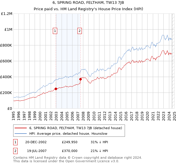 6, SPRING ROAD, FELTHAM, TW13 7JB: Price paid vs HM Land Registry's House Price Index