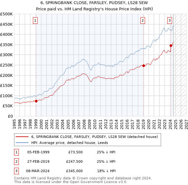 6, SPRINGBANK CLOSE, FARSLEY, PUDSEY, LS28 5EW: Price paid vs HM Land Registry's House Price Index