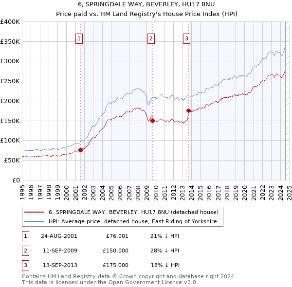 6, SPRINGDALE WAY, BEVERLEY, HU17 8NU: Price paid vs HM Land Registry's House Price Index