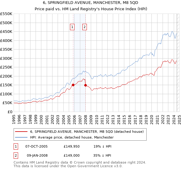 6, SPRINGFIELD AVENUE, MANCHESTER, M8 5QD: Price paid vs HM Land Registry's House Price Index