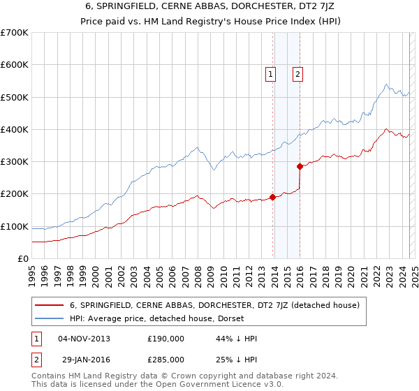 6, SPRINGFIELD, CERNE ABBAS, DORCHESTER, DT2 7JZ: Price paid vs HM Land Registry's House Price Index