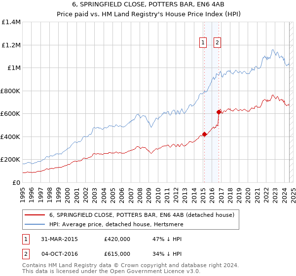 6, SPRINGFIELD CLOSE, POTTERS BAR, EN6 4AB: Price paid vs HM Land Registry's House Price Index