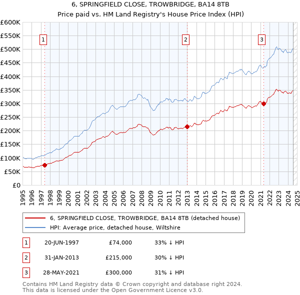 6, SPRINGFIELD CLOSE, TROWBRIDGE, BA14 8TB: Price paid vs HM Land Registry's House Price Index