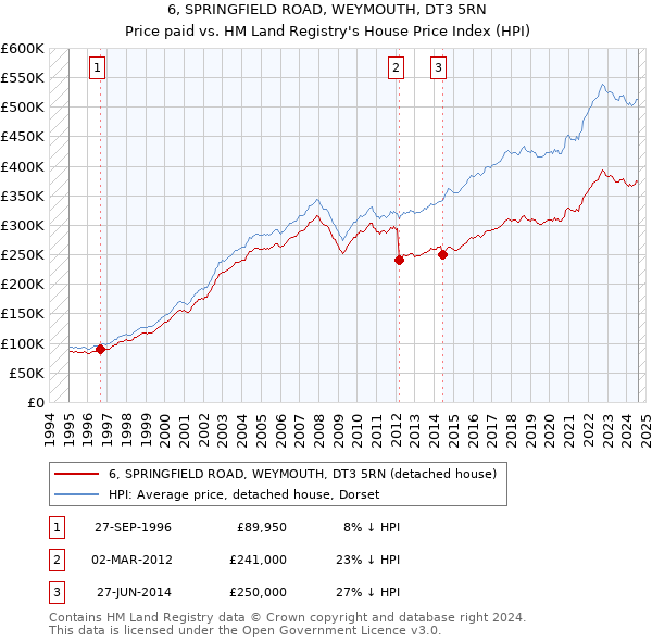 6, SPRINGFIELD ROAD, WEYMOUTH, DT3 5RN: Price paid vs HM Land Registry's House Price Index