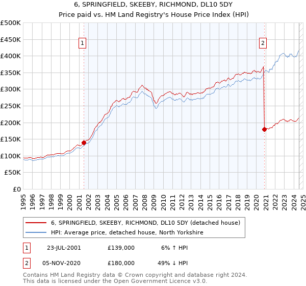 6, SPRINGFIELD, SKEEBY, RICHMOND, DL10 5DY: Price paid vs HM Land Registry's House Price Index