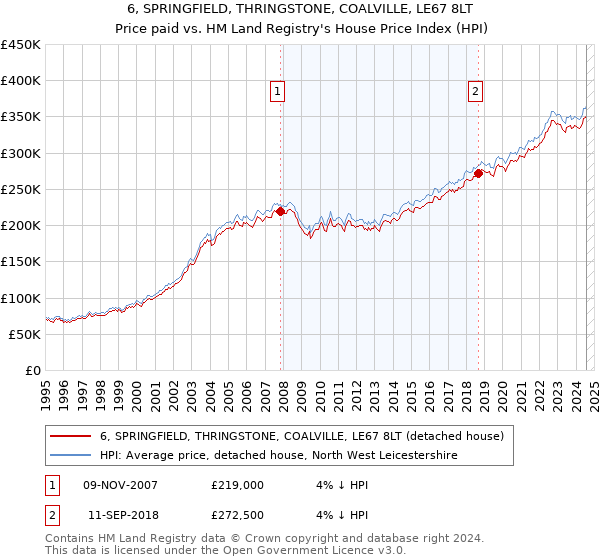 6, SPRINGFIELD, THRINGSTONE, COALVILLE, LE67 8LT: Price paid vs HM Land Registry's House Price Index