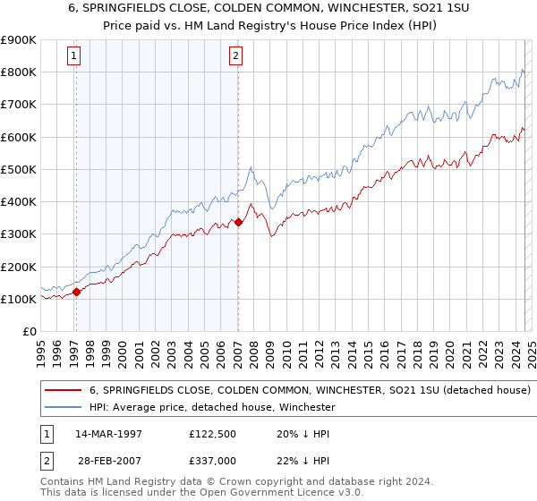 6, SPRINGFIELDS CLOSE, COLDEN COMMON, WINCHESTER, SO21 1SU: Price paid vs HM Land Registry's House Price Index