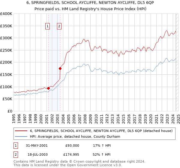 6, SPRINGFIELDS, SCHOOL AYCLIFFE, NEWTON AYCLIFFE, DL5 6QP: Price paid vs HM Land Registry's House Price Index