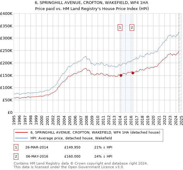 6, SPRINGHILL AVENUE, CROFTON, WAKEFIELD, WF4 1HA: Price paid vs HM Land Registry's House Price Index