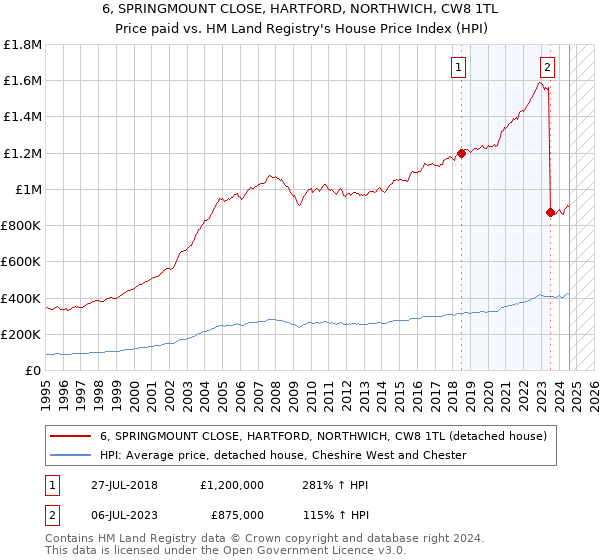 6, SPRINGMOUNT CLOSE, HARTFORD, NORTHWICH, CW8 1TL: Price paid vs HM Land Registry's House Price Index