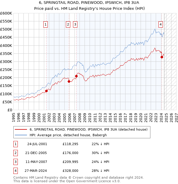 6, SPRINGTAIL ROAD, PINEWOOD, IPSWICH, IP8 3UA: Price paid vs HM Land Registry's House Price Index