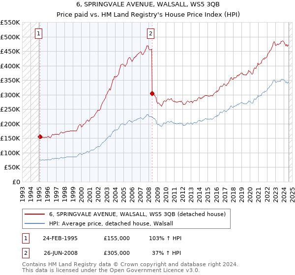 6, SPRINGVALE AVENUE, WALSALL, WS5 3QB: Price paid vs HM Land Registry's House Price Index