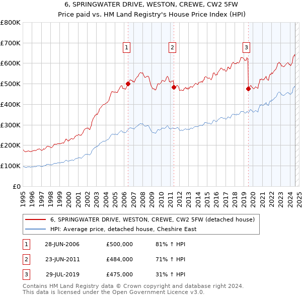 6, SPRINGWATER DRIVE, WESTON, CREWE, CW2 5FW: Price paid vs HM Land Registry's House Price Index